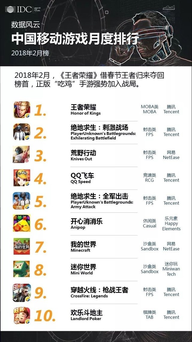 IDC：2月中国手游排行榜 王者荣耀依靠春节重回榜首