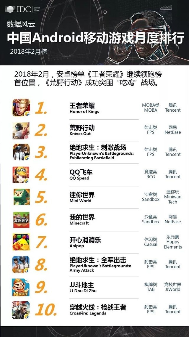 IDC：2月中国手游排行榜 王者荣耀依靠春节重回榜首