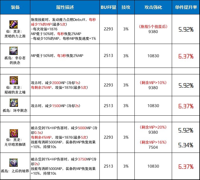 DNF仙黑龙套和孤岛套哪个好_DNF仙黑龙套和孤岛套对比分析