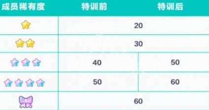 初音未来缤纷舞台成员怎么特训