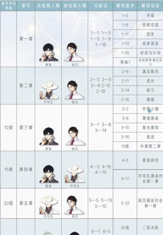 《光与夜之恋》太阳月亮关卡如何选择